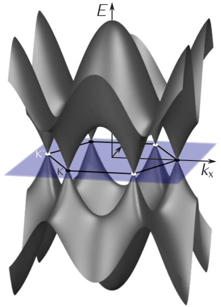 A 3D plot of two wavy energy surfaces crossing a flat blue plane, with axes labelled E and kx